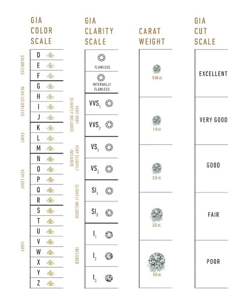 Image showing the grading scales for diamonds differing in color, clarity weight and cut.